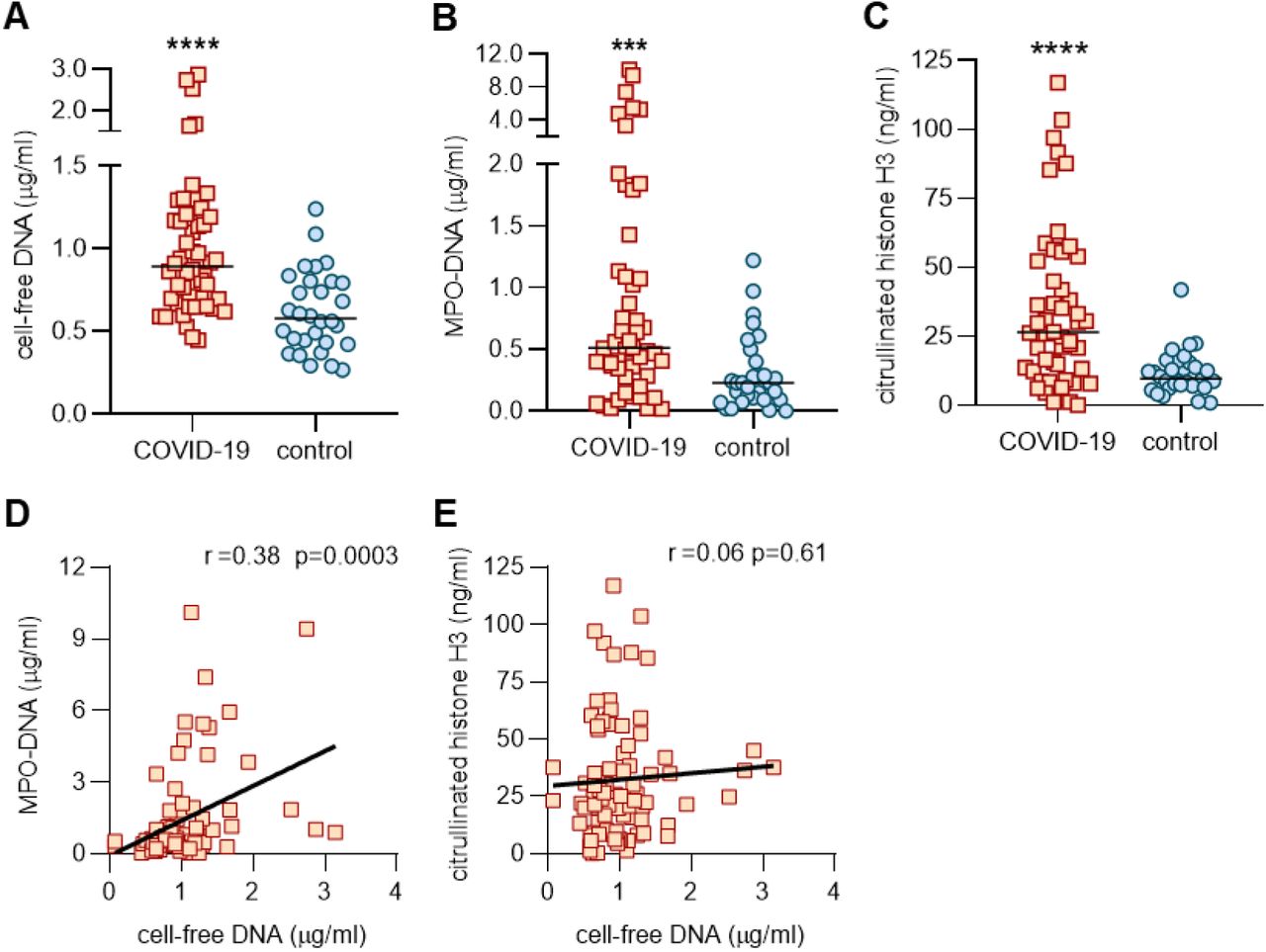 Neutrophil Extracellular Traps NETs As Markers Of Disease Severity In