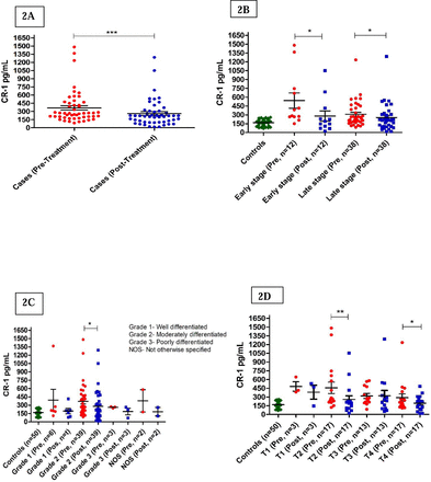 Fig 2: