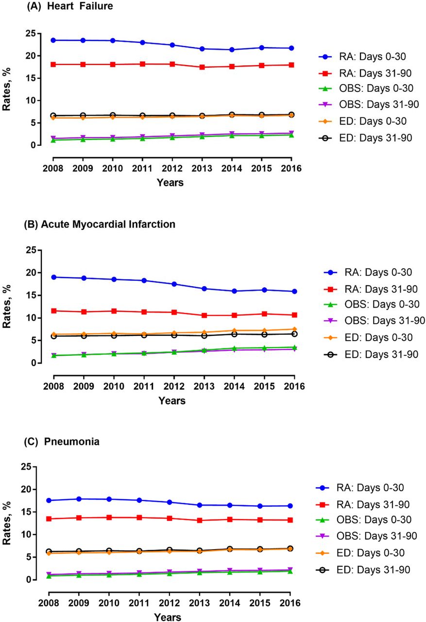 Post-discharge Acute Care and Outcomes in the Era of Readmission ...