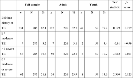 Table 2.