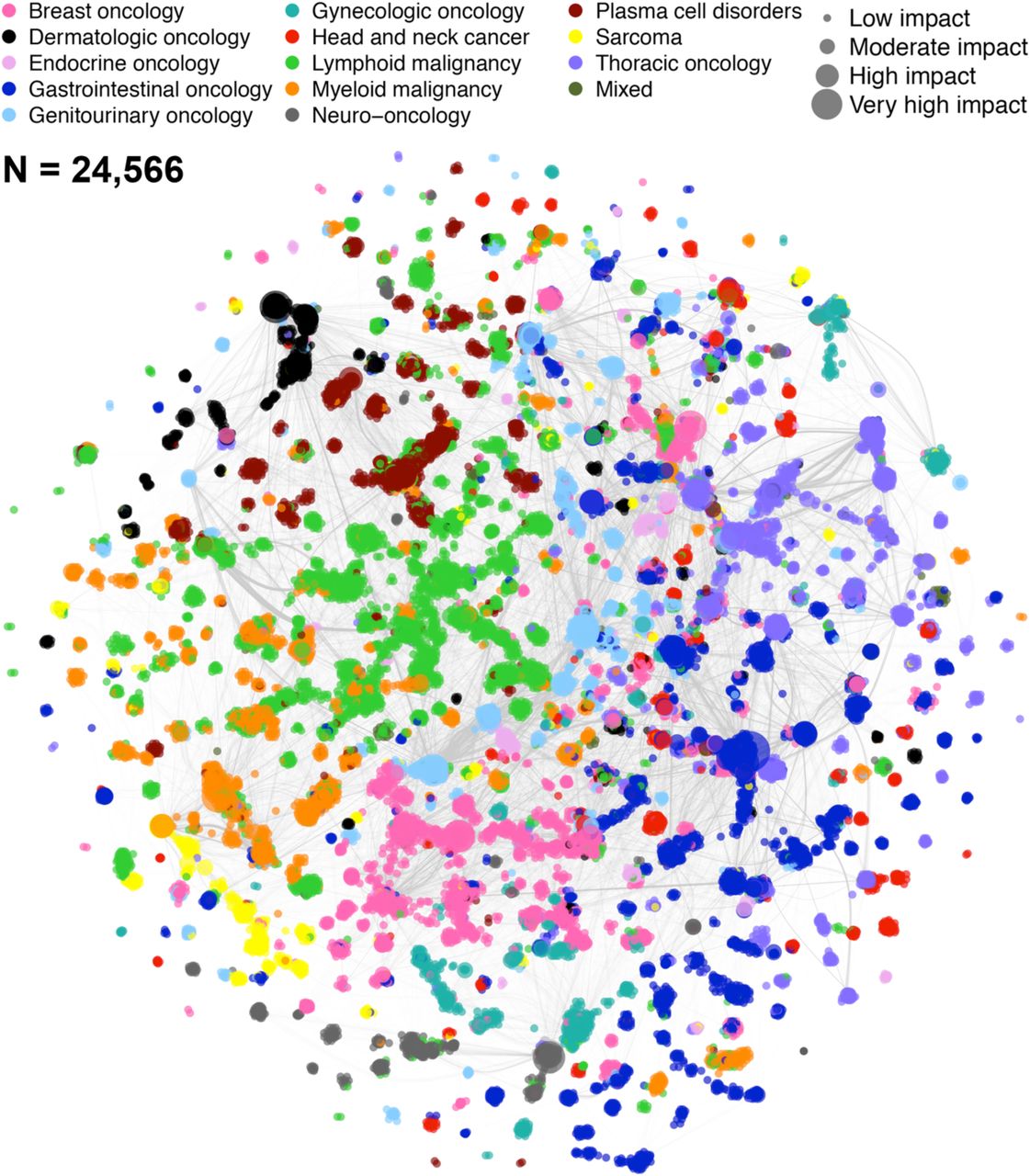 Seven Decades Of Chemotherapy Clinical Trials A Pan Cancer Social Network Analysis Medrxiv