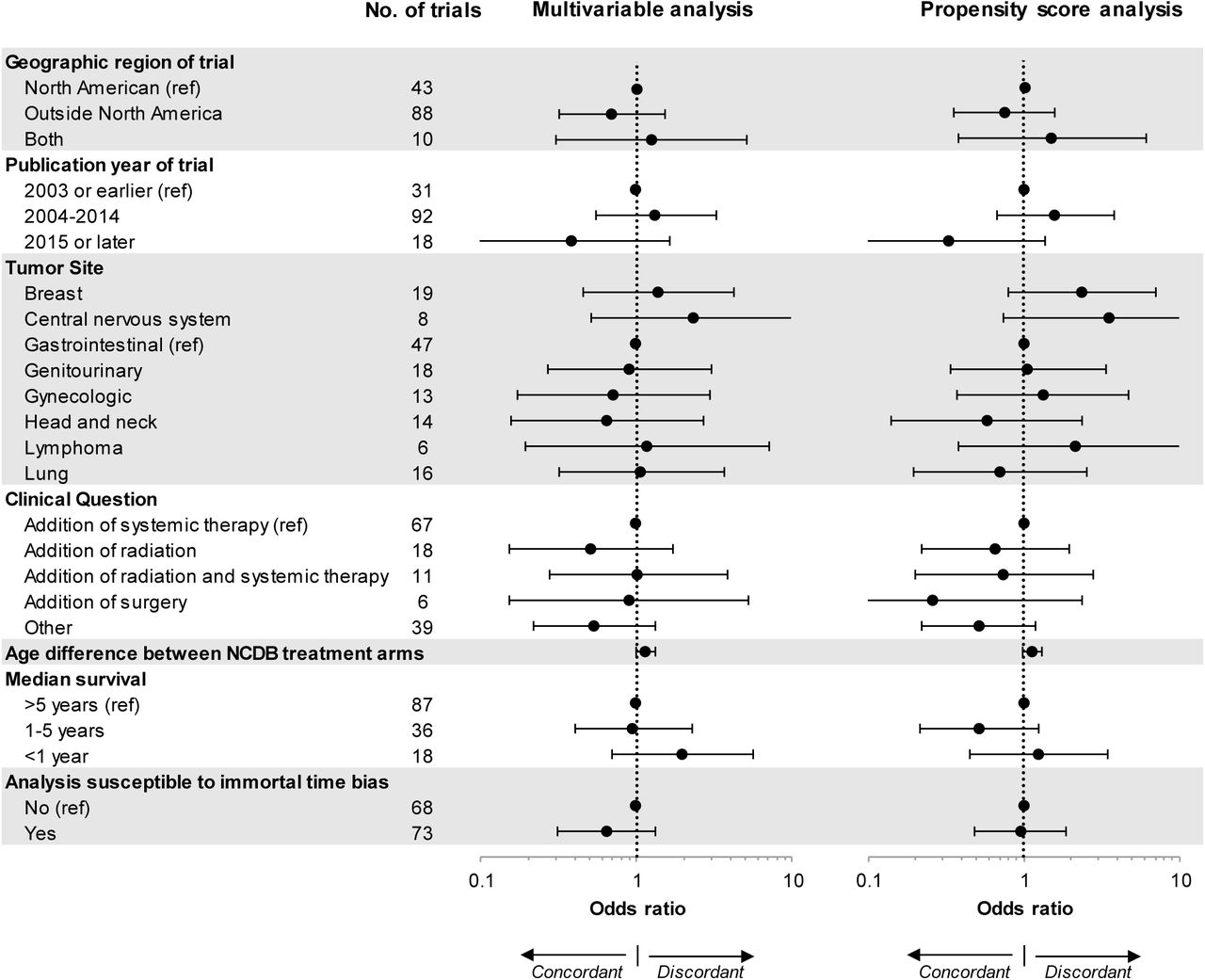 Validity Of Using Cancer Registry Data For Comparative Effectiveness Research Medrxiv