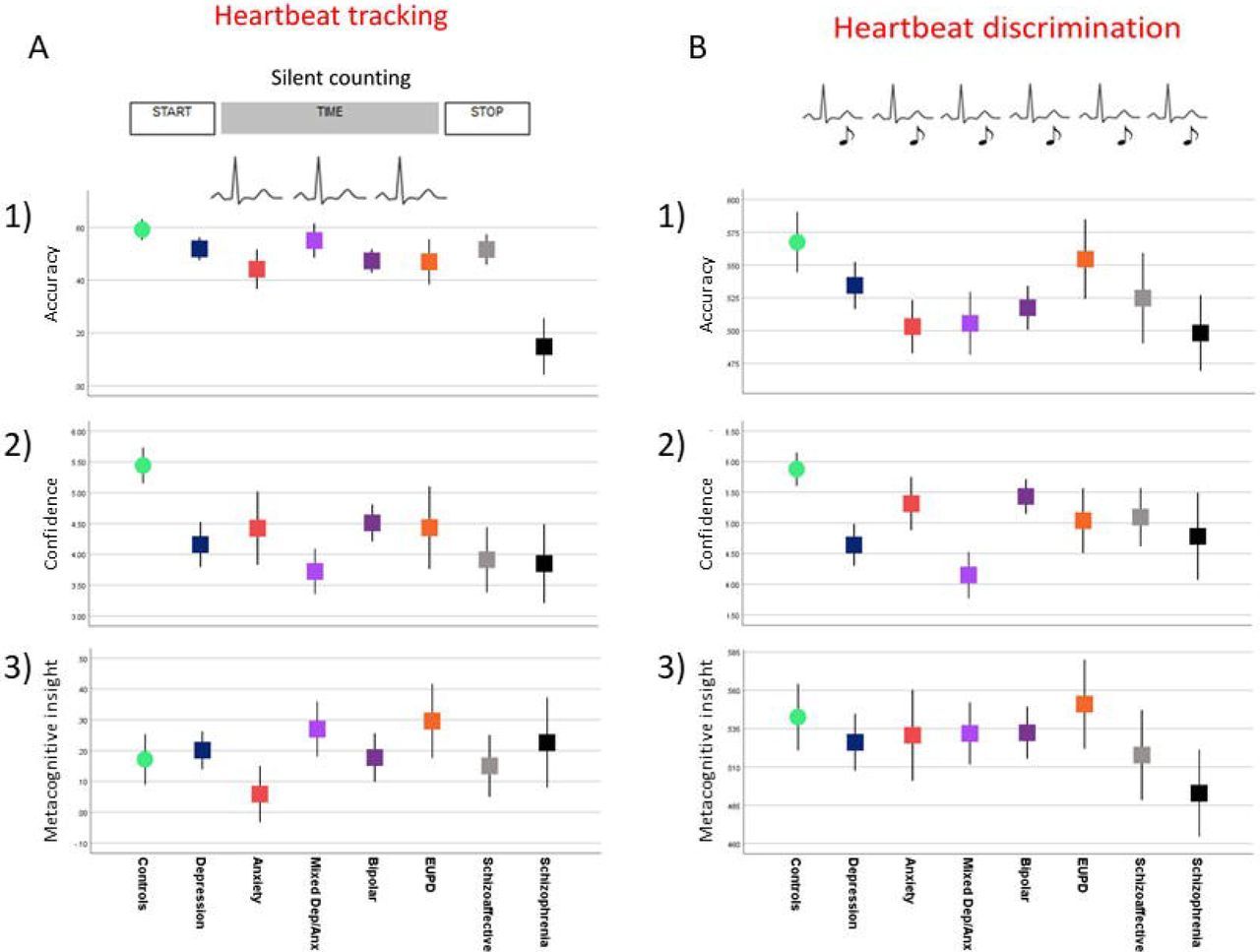 Transdiagnostic Expression Of Interoceptive Abnormalities In Psychiatric Conditions Medrxiv