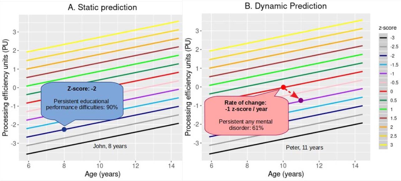 Cognitive skills hotsell for each age