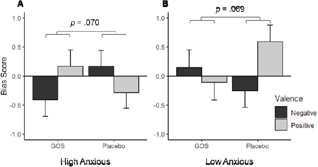 Anxiolytic Effects Of A Galacto Oligosaccharides Prebiotic In Healthy Female Volunteers Are Associated With Reduced Negative Bias And The Gut Bacterial Composition Medrxiv