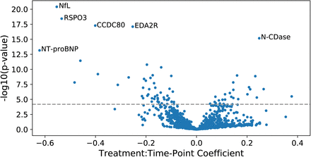 Figure 2: