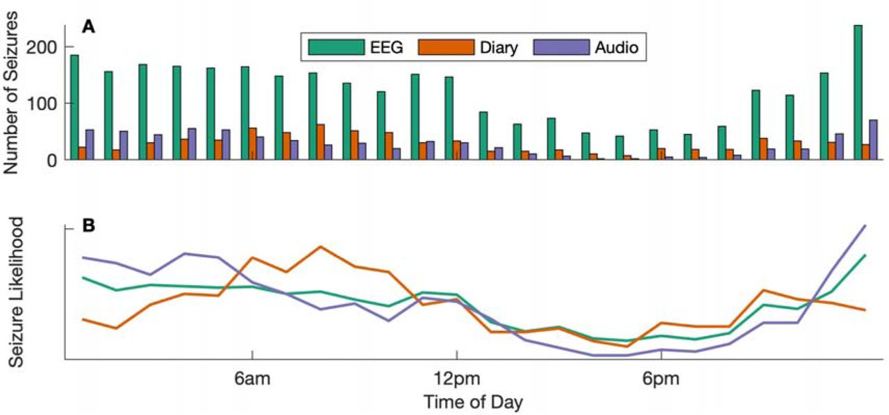 Frontiers  Seizure Diaries and Forecasting With Wearables: Epilepsy  Monitoring Outside the Clinic