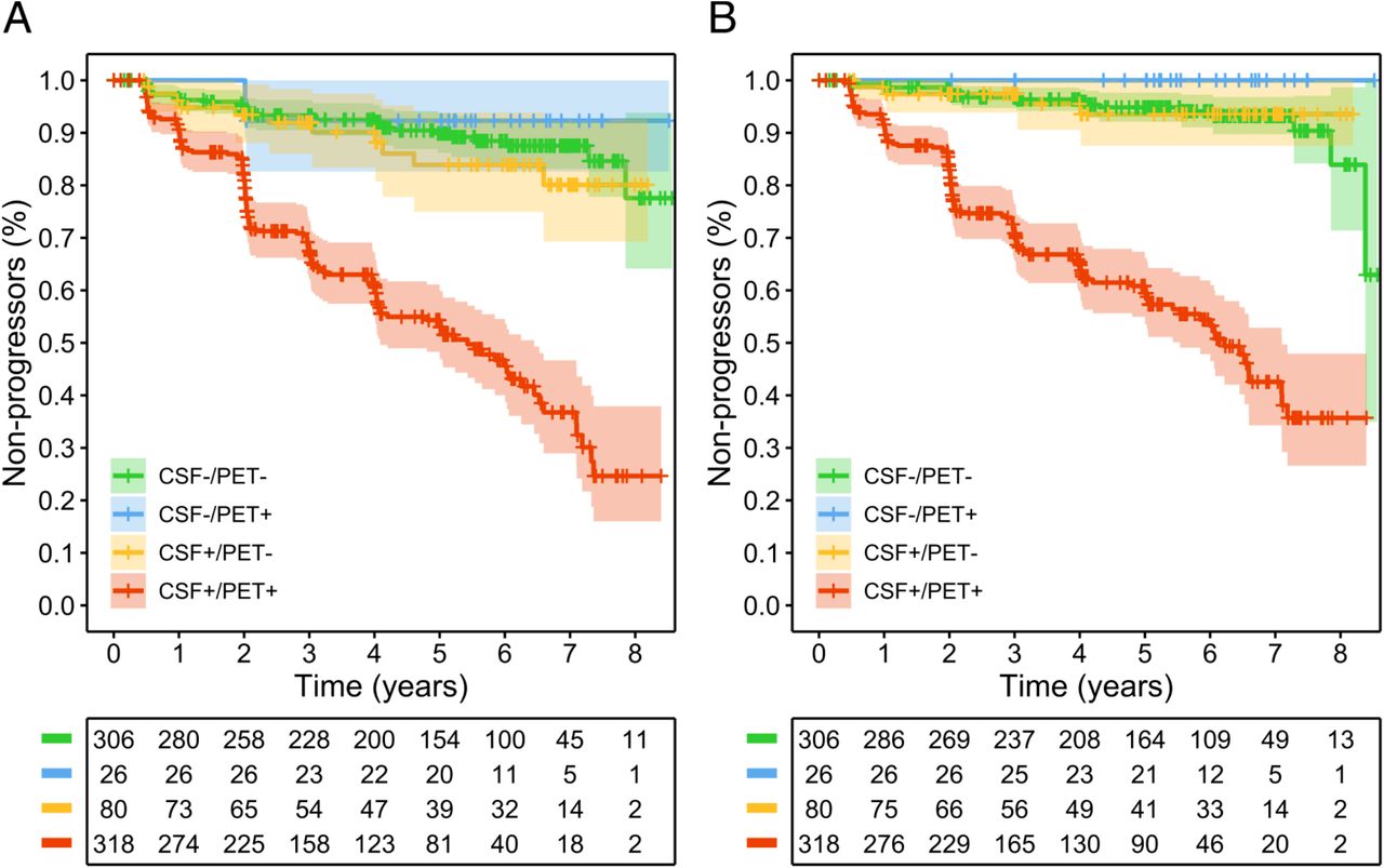 Amyloid B Csf Pet Discordance Vs Tau Load 5 Years Later It Takes Two To Tangle Medrxiv