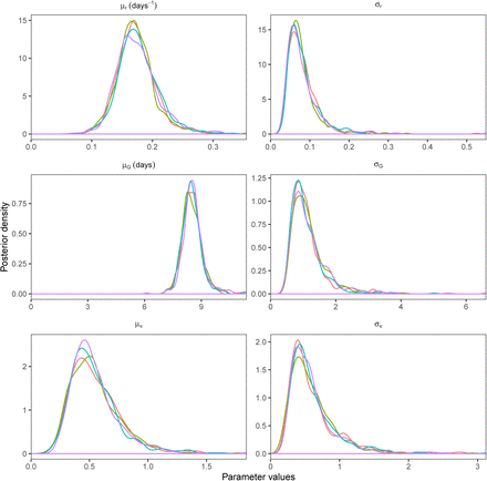 Figure A2: