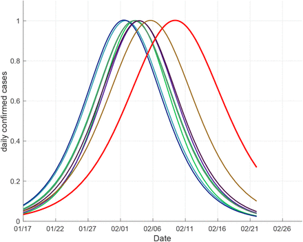 Figure 5: