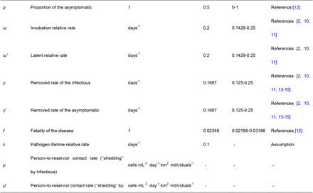 Table 2.