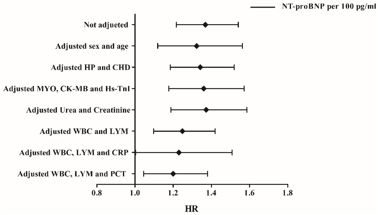 Prognostic value of NT-proBNP in patients with severe COVID-19 | medRxiv