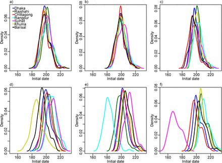 Figure 7: