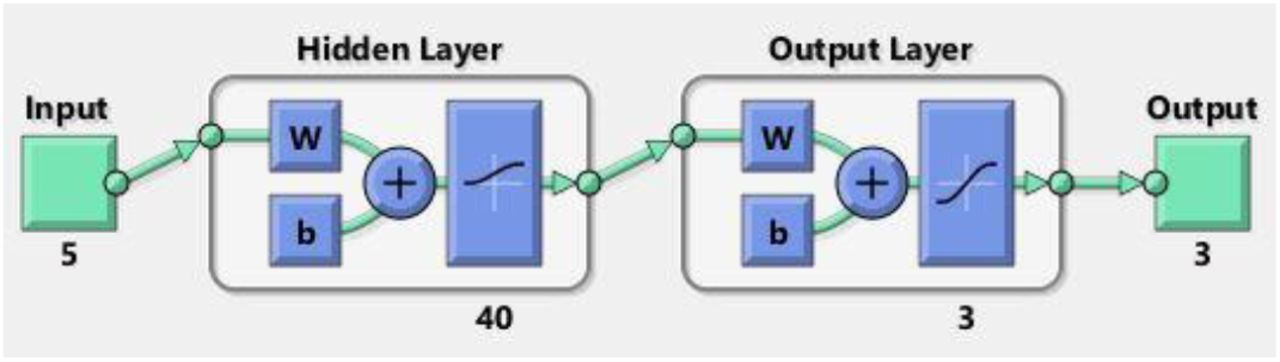 Use Of Artificial Intelligence And Neural Work Algorithms To Predict Arterial Blood Gas Items In Trauma Victims Medrxiv