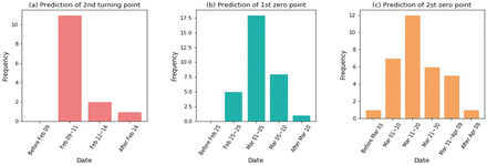 Fig 3: