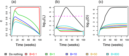 Figure 3: