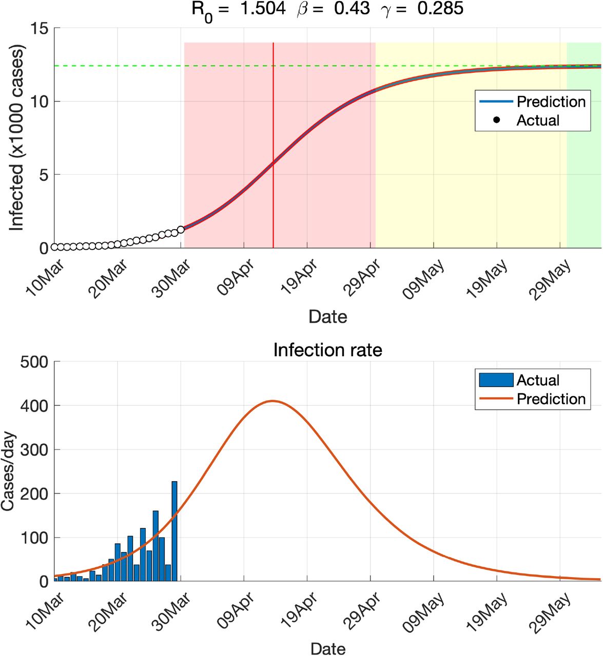 Predictions For COVID-19 Outbreak In India Using Epidemiological Models ...