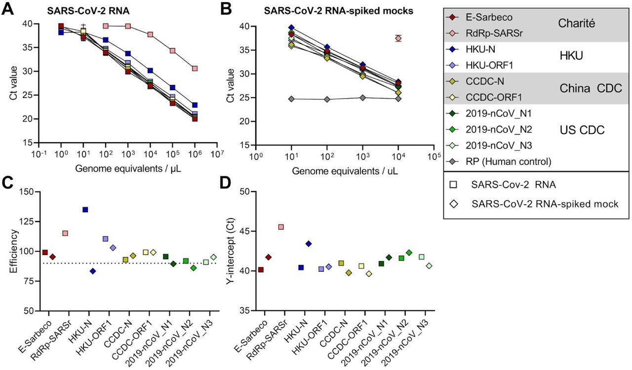 Analytical Sensitivity And Efficiency Comparisons Of Sars Cov 2 Qrt Pcr Assays Medrxiv