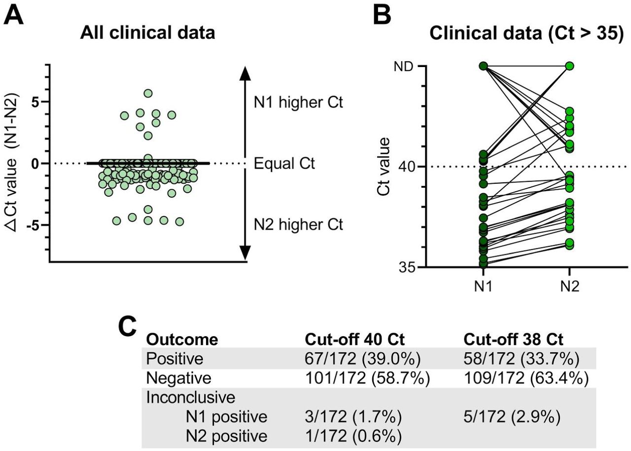 Analytical Sensitivity And Efficiency Comparisons Of Sars Cov 2 Qrt Pcr Assays Medrxiv