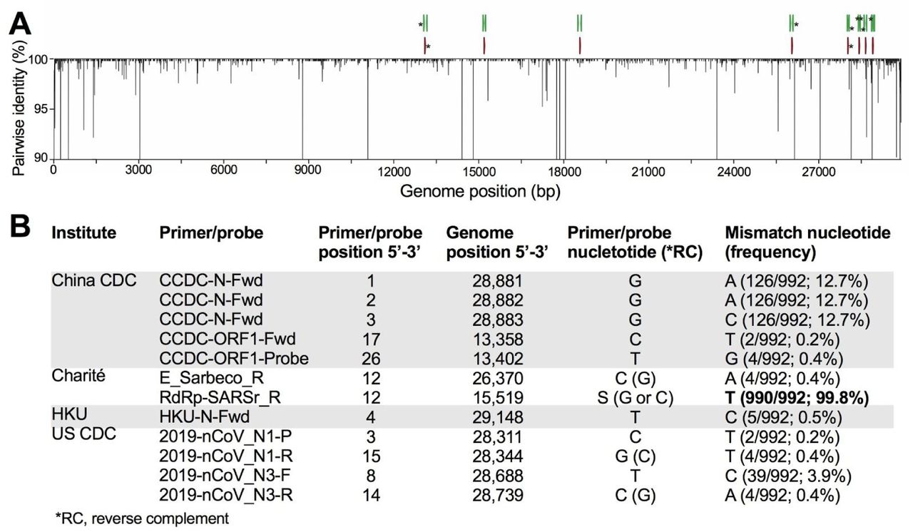 Analytical Sensitivity And Efficiency Comparisons Of Sars Cov 2 Qrt Pcr Assays Medrxiv