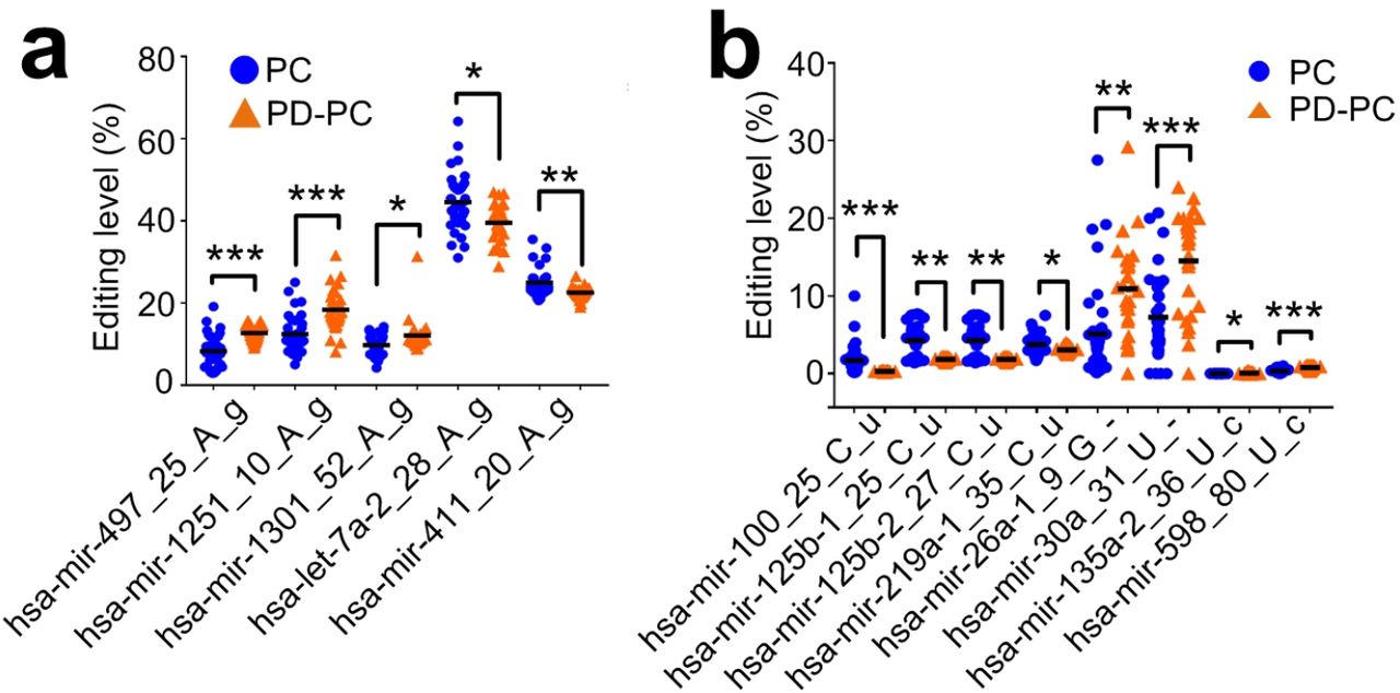 Characterizing Relevant Microrna Editing Sites In Parkinson S Disease Medrxiv