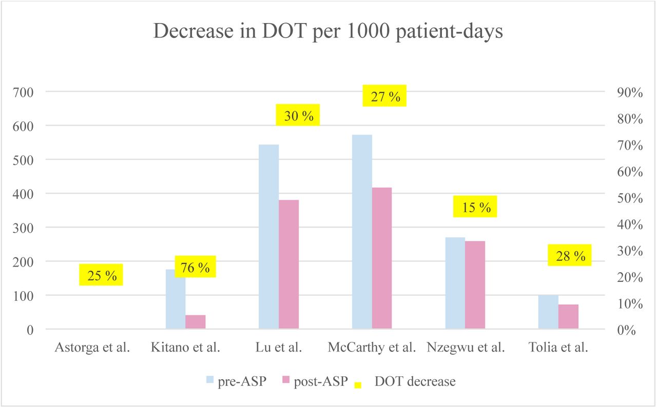 Antibiotic Stewardship In Premature Infants A Systematic Review Medrxiv