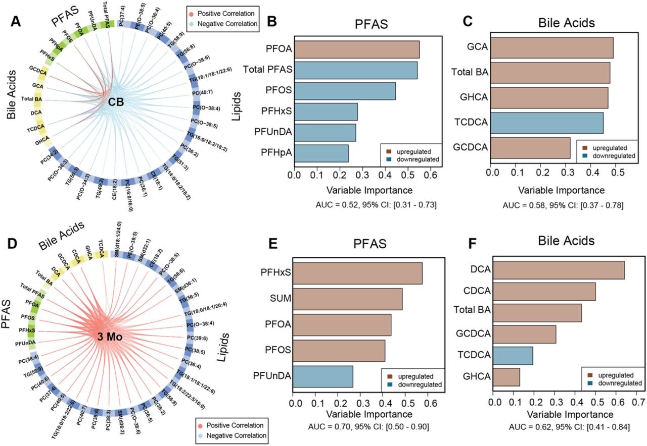 Early-life exposure to perfluorinated alkyl substances modulates lipid  metabolism in progression to celiac disease | medRxiv