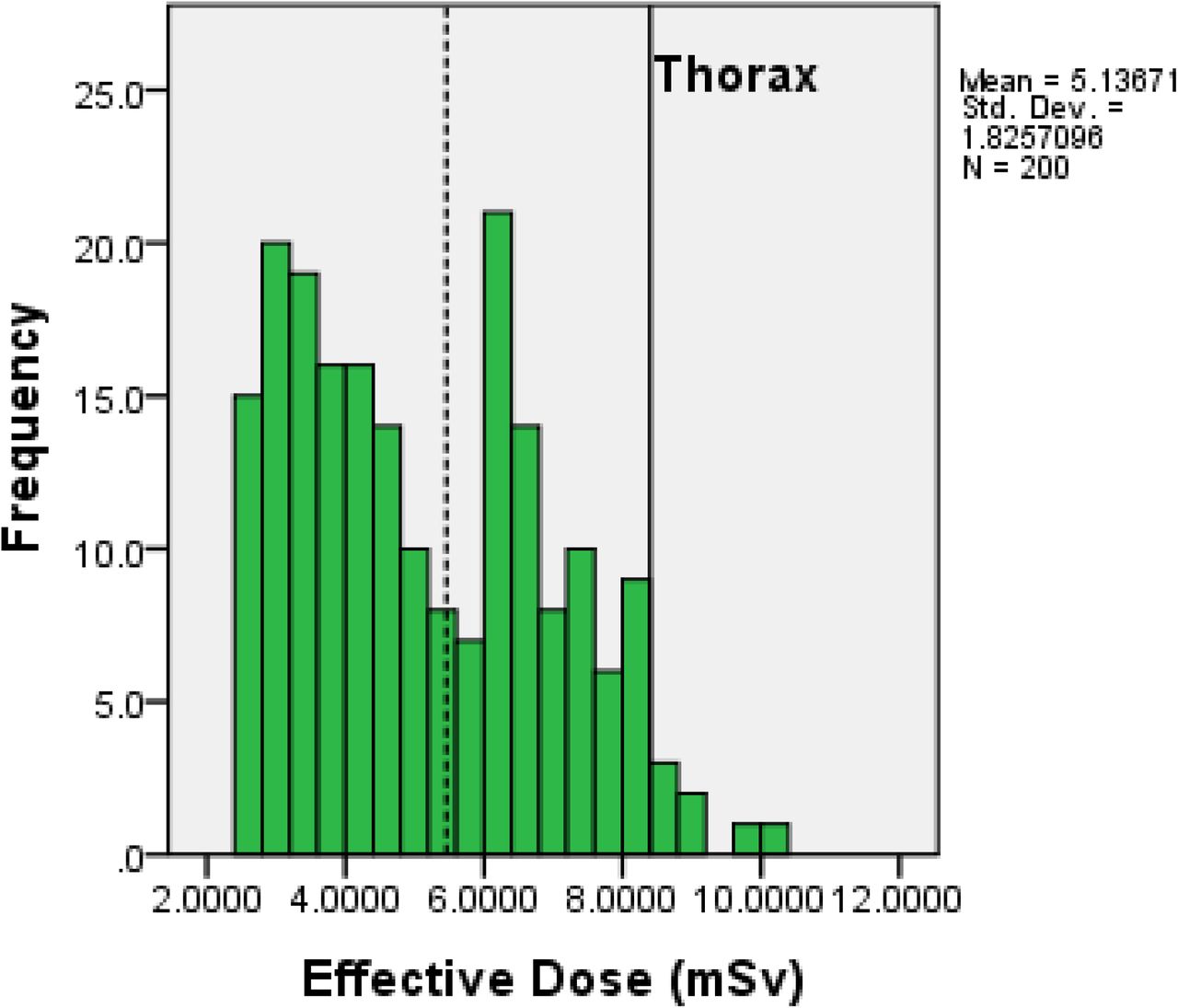 Analysis Of Effective Dose At Computed Tomography In A Modern 64 Slice Multidetector Ct System In An Irish Tertiary Care Centre With Local And International Reference Standards Medrxiv