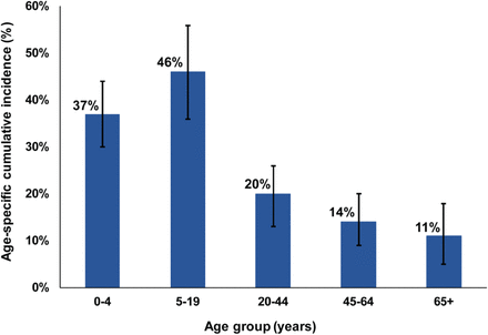 Figure S7: