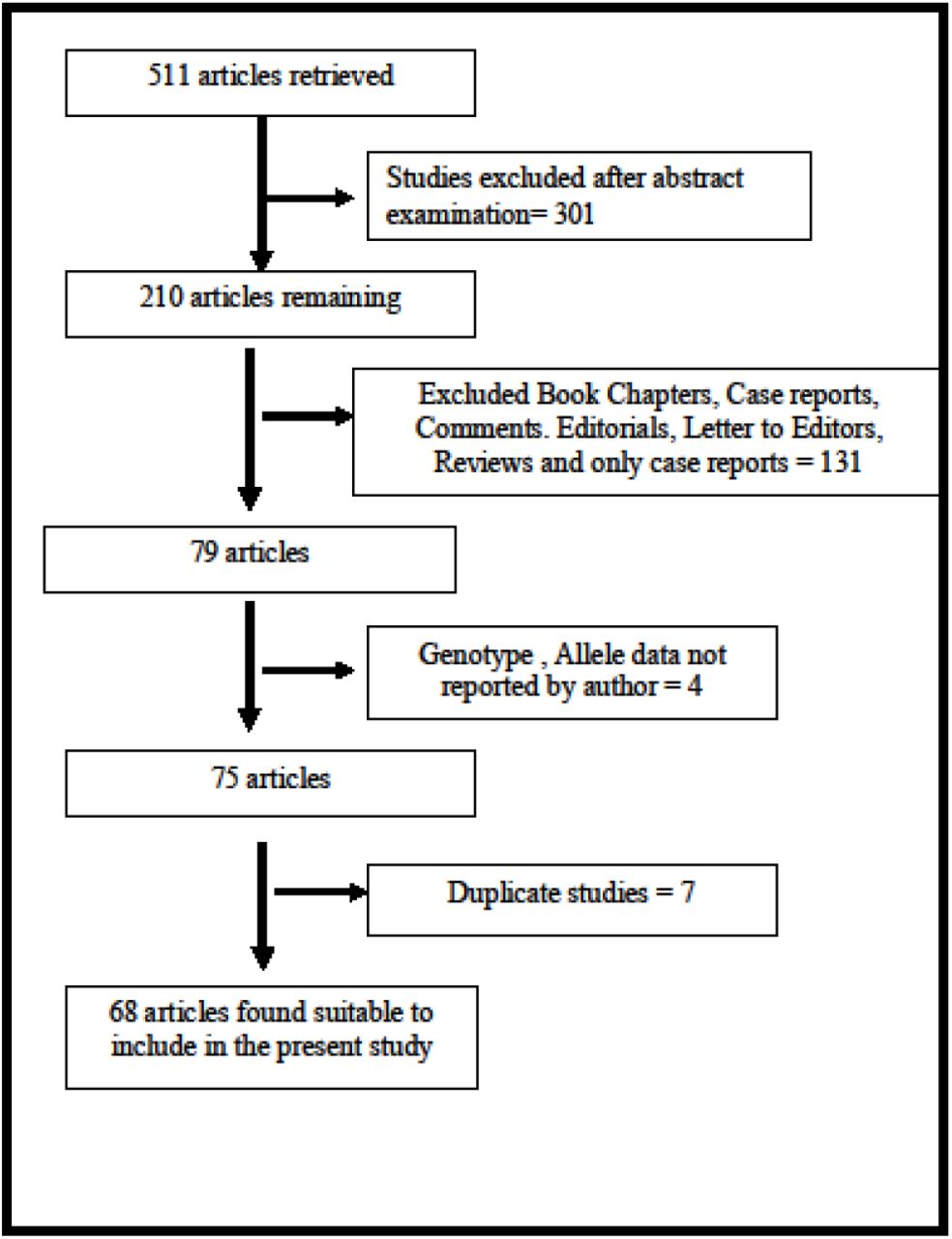 Associations of and gene polymorphisms with alcohol dependence and