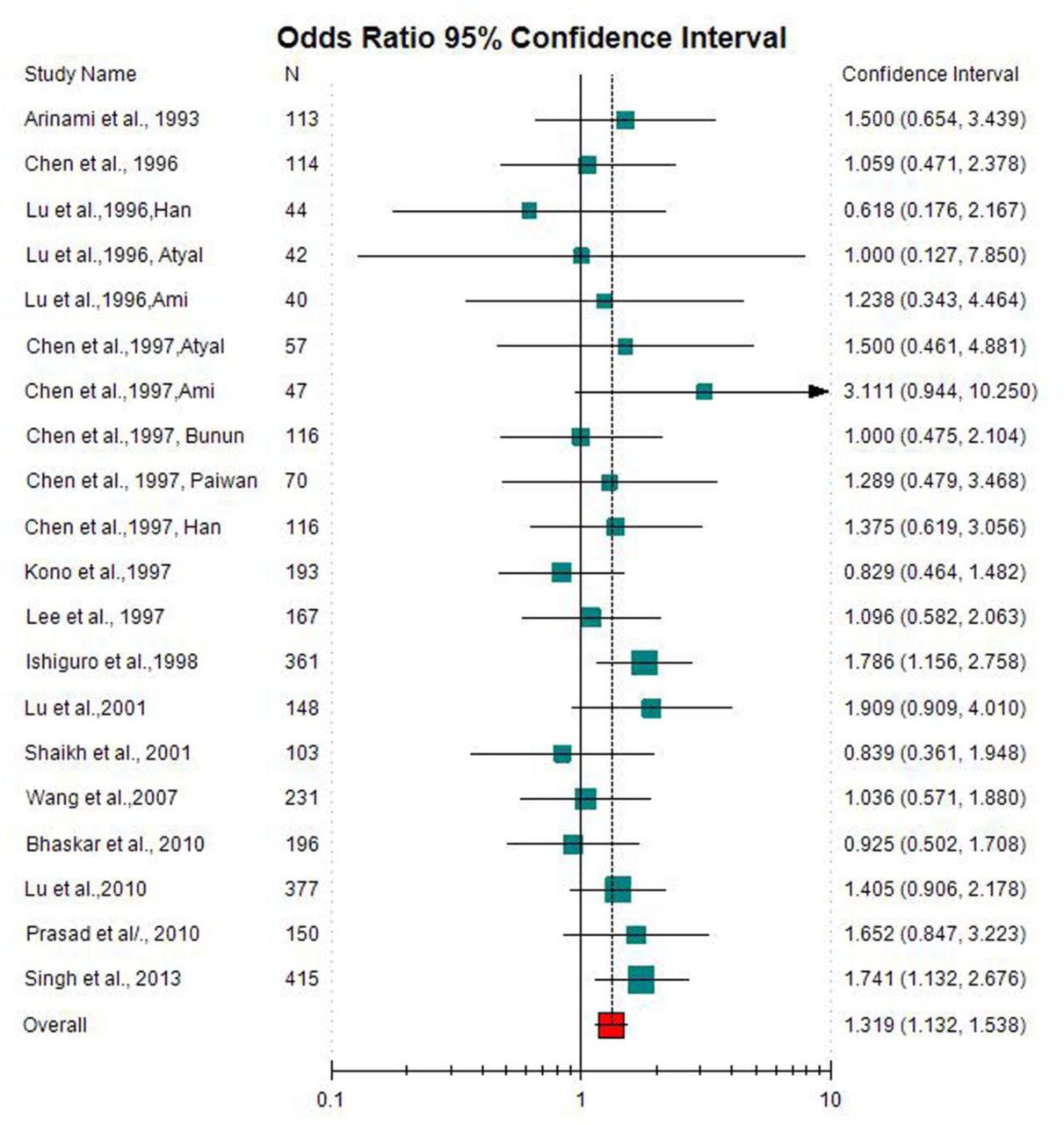 Associations of and gene polymorphisms with alcohol dependence and