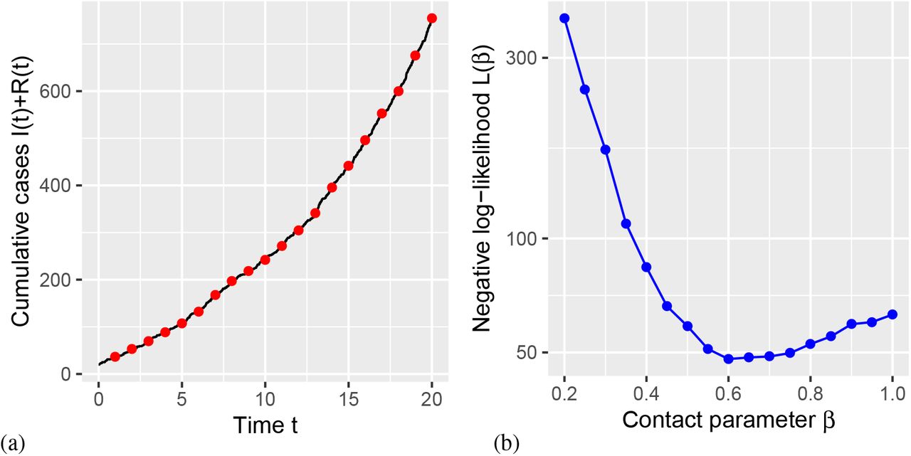 Sequential Data Assimilation Of The Stochastic Seir Epidemic Model For Regional Covid 19 Dynamics Medrxiv