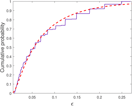 Figure S3: