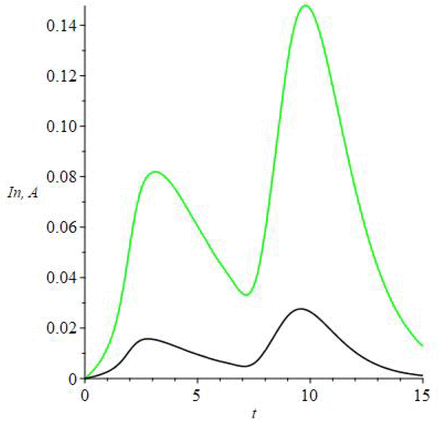 Figure 10.