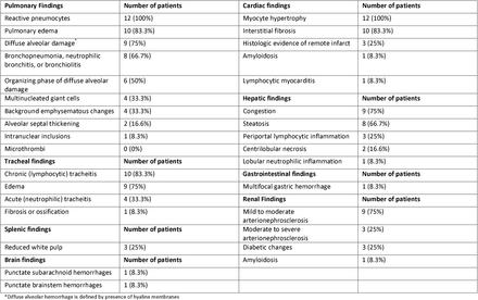 Table 2: