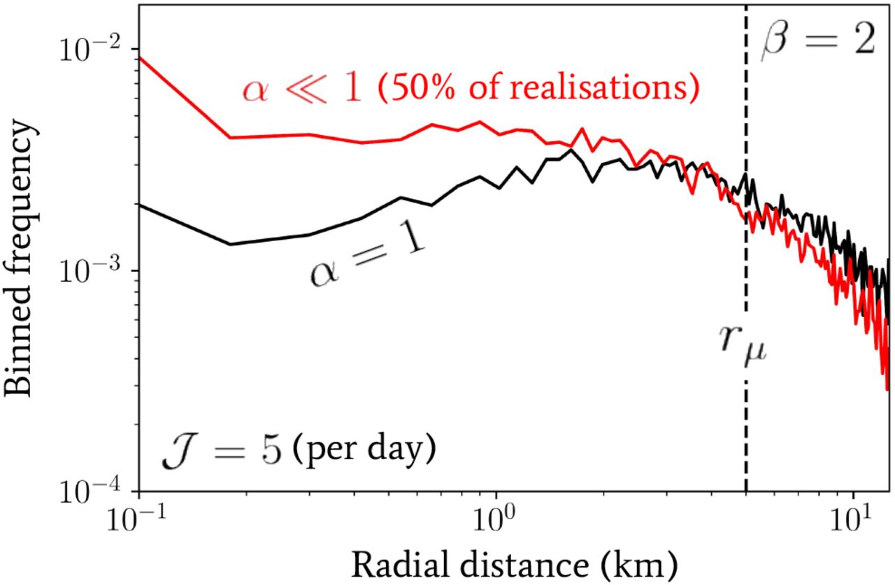 Spatial Scales In Human Movement Between Reservoirs Of Infection Medrxiv