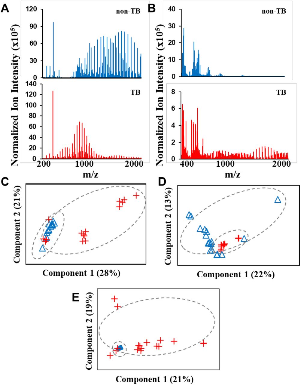 Detection Of Tuberculosis By The Analysis Of Exhaled Breath Particles With High Resolution Mass Spectrometry Medrxiv