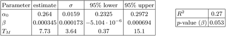 Table II: