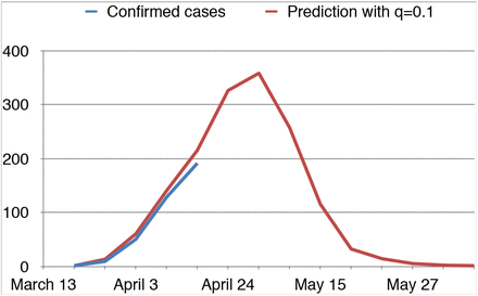 Figure 9.