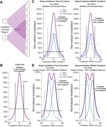 Figure 2: