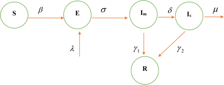 Figure 3: