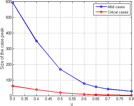 Figure 5: