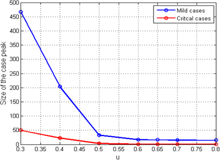 Figure 7: