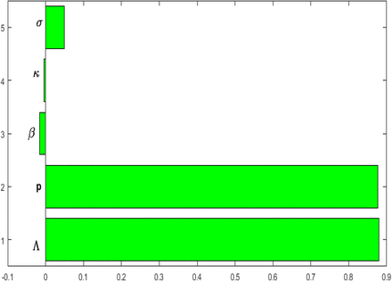 Figure 4: