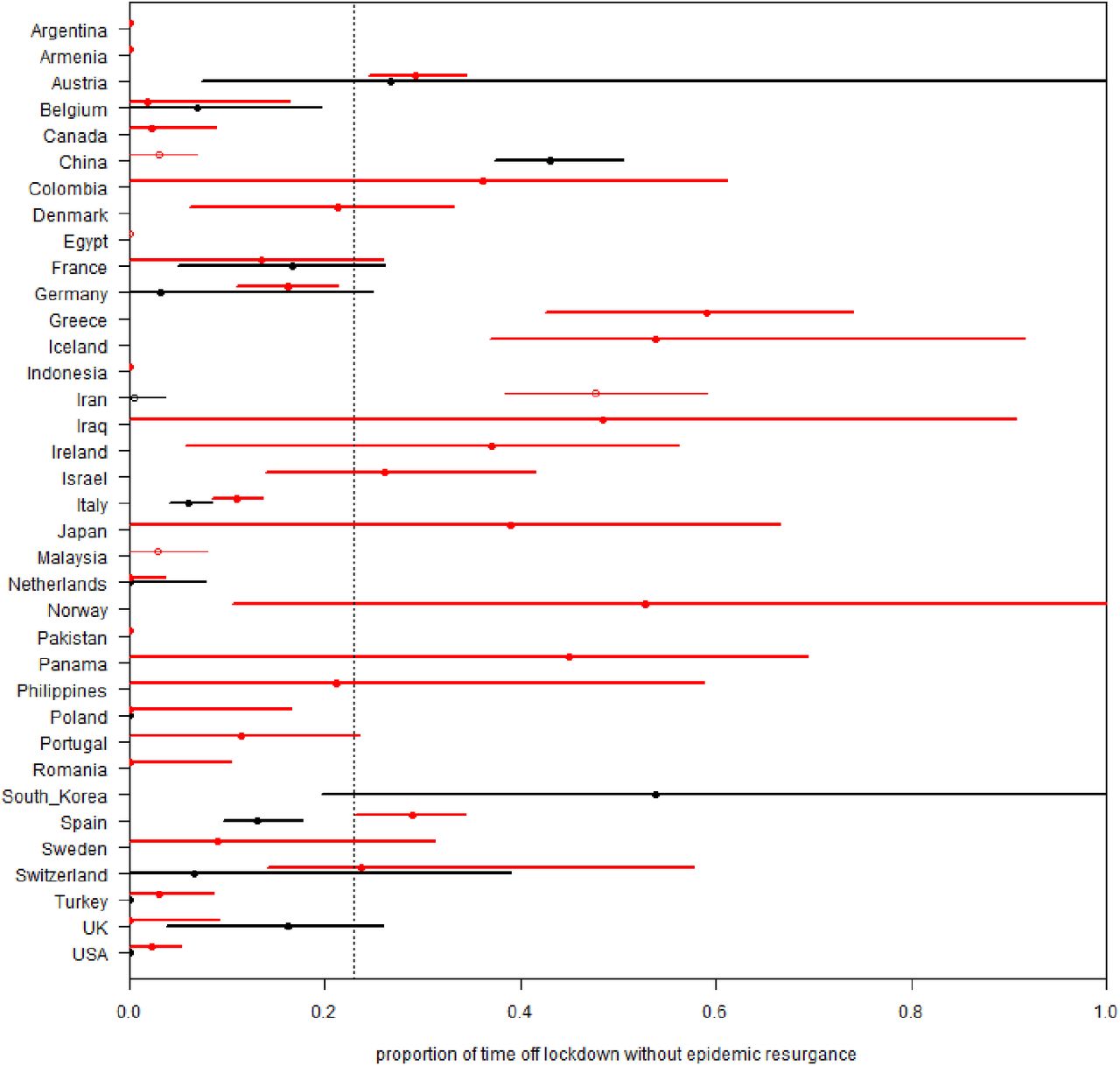 Estimates of the ongoing need for social distancing and control 