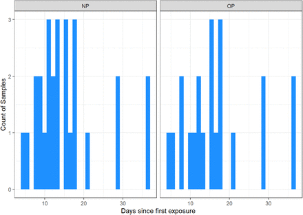 Supplemental Figure 3: