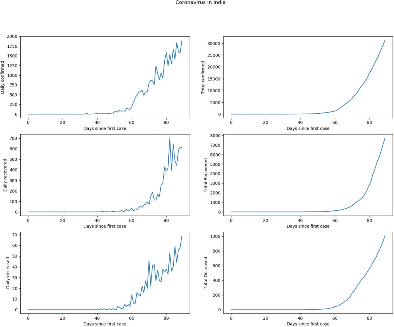 Predictive Model With Analysis Of The Initial Spread Of COVID-19 In ...