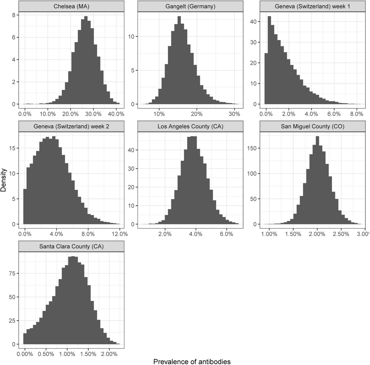 Bayesian modelling for COVID-19 seroprevalence studies