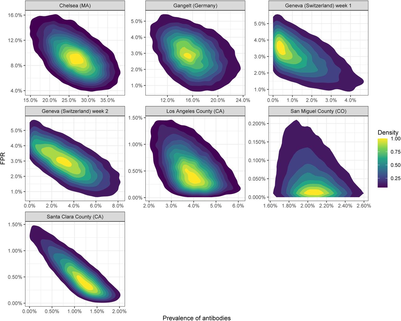 Bayesian modelling for COVID-19 seroprevalence studies