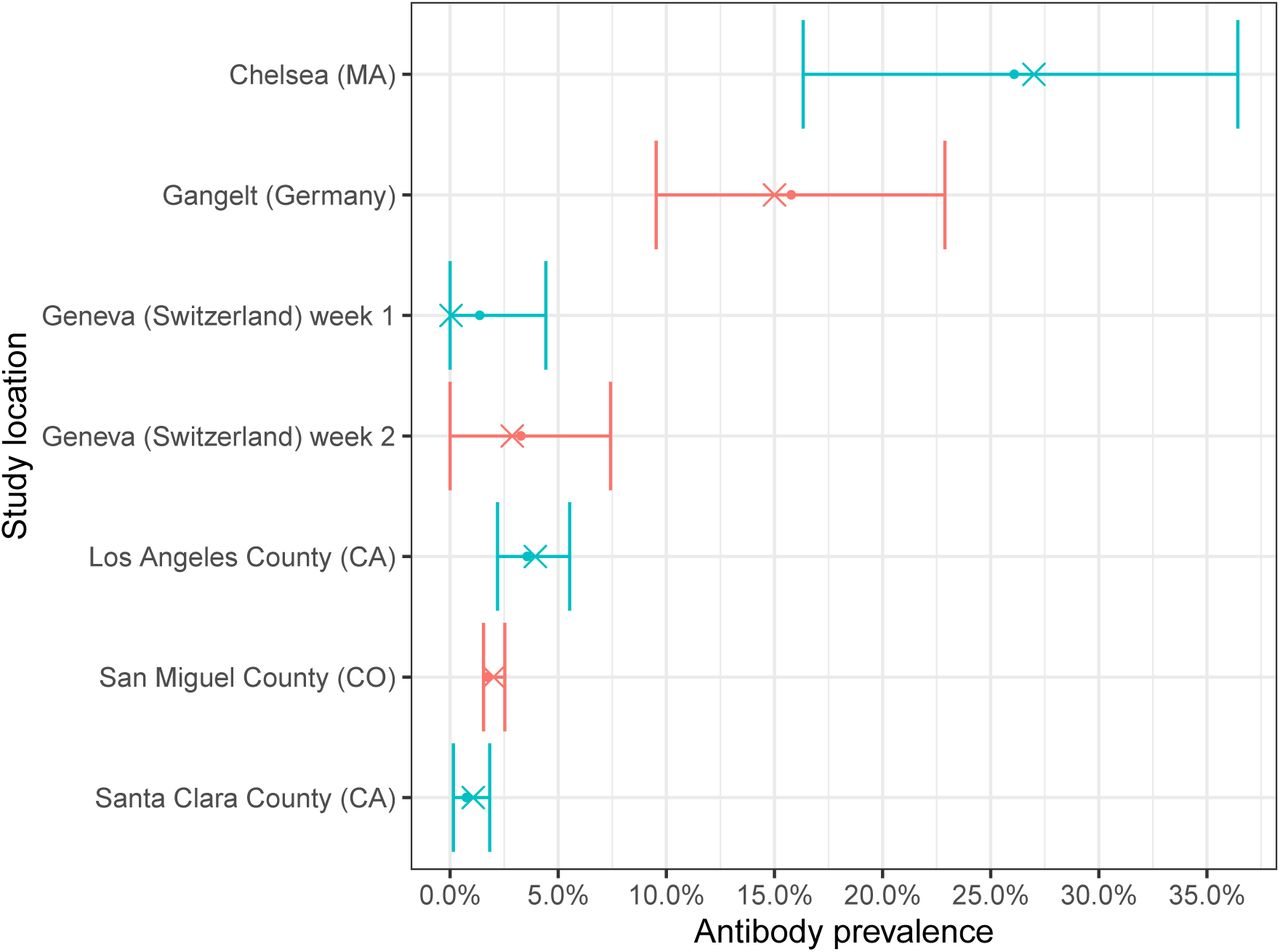 Bayesian modelling for COVID-19 seroprevalence studies